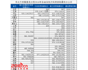 东北大学秦皇岛分校2016年录取分数线