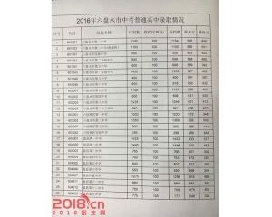 2017六盘水中考分数线查询