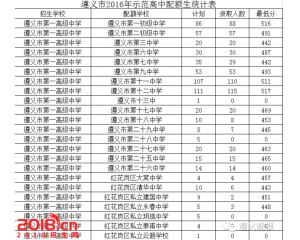 2017遵义县中考分数线查询