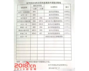 2017威宁中考分数线查询