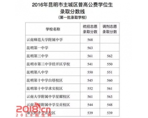 2017昆明中考分数线查询