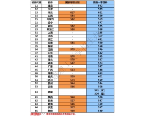 大连理工大学2016年录取分数线（各省）