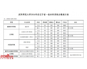 沈阳师范大学录取分数线(2016年)