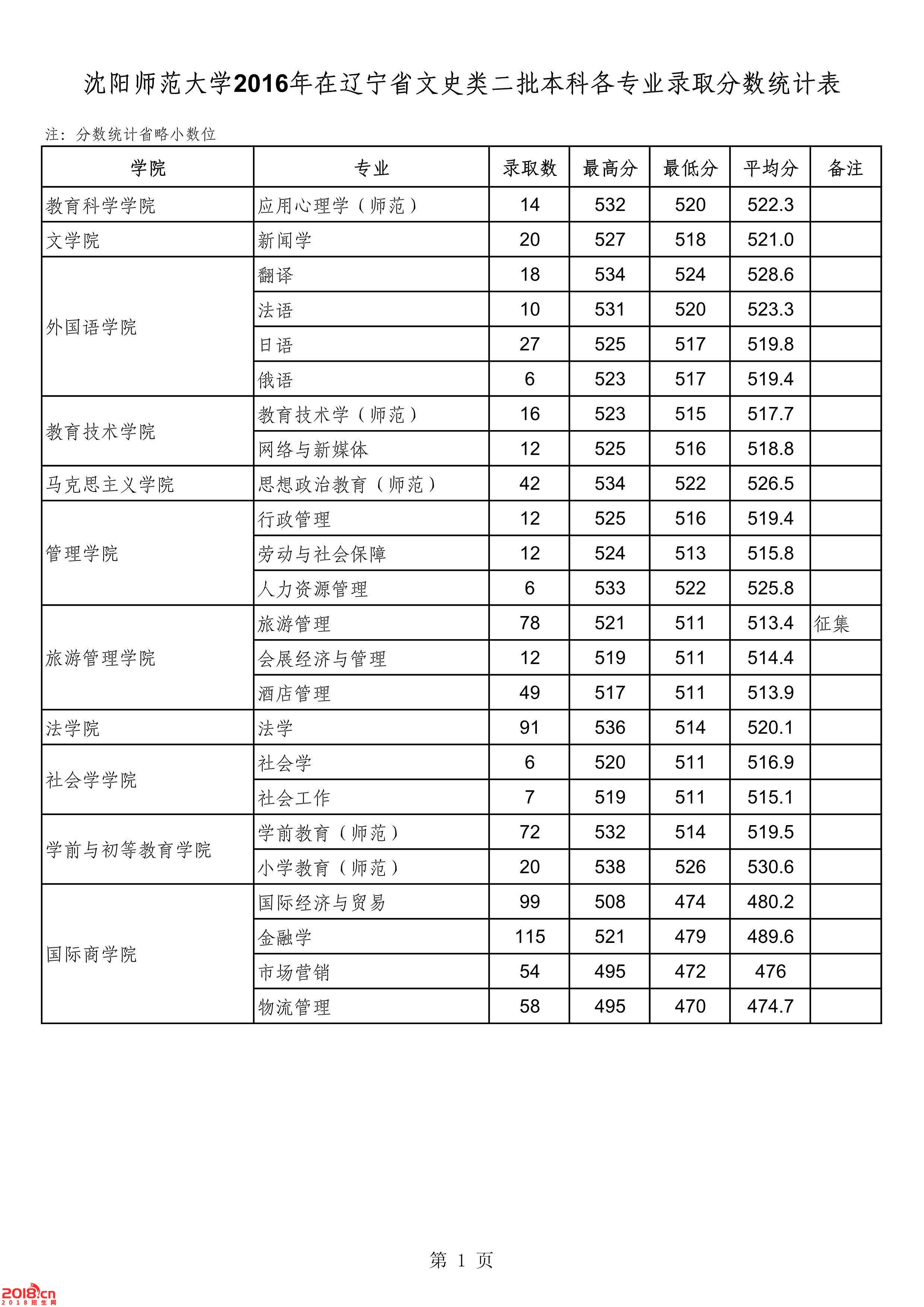 沈阳医学院录取分数线_2010年江西财经职业学院录取姜泓洋的高考分数_沈阳刑警学院2017录取分数线