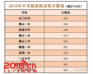2017佛山中考分数线查询
