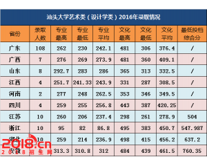 汕头大学2016年录取分数线(艺术类)