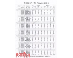 2017揭西中考分数线查询