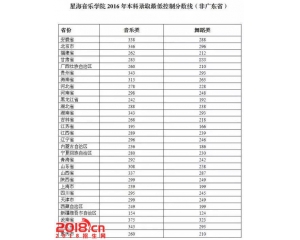 星海音乐学院2016年录取分数线(省外)