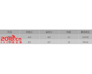 广东培正学院2016年投档分数线