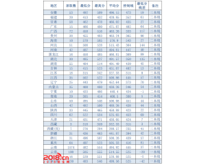 西南林业大学2016年理工类录取分数线（各省）