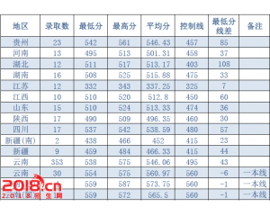西南林业大学2016年各省录取分数线（文史类）