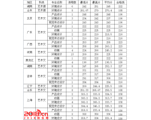 西南林业大学2016年录取分数线（艺体类）