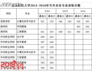 云南财经大学专升本分数线（2014-2016年）