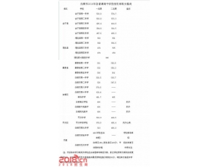 2017白银中考分数线查询