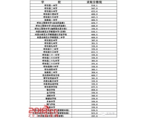 2017托克托中考分数线查询