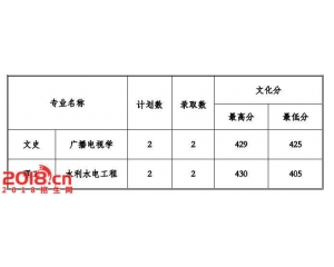 贵州工程应用技术学院2016年录取分数线(本科)