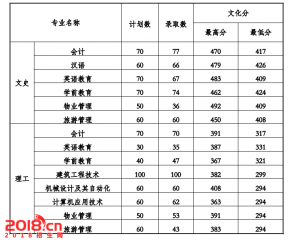 贵州工程应用技术学院2016年录取分数线(专科)