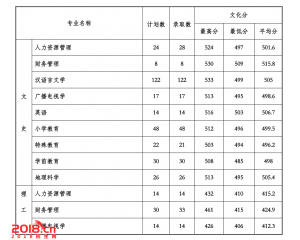 贵州工程应用技术学院2016年本科录取分数线(省内)