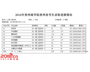 贵州商学院2016年录取分数线(本科)