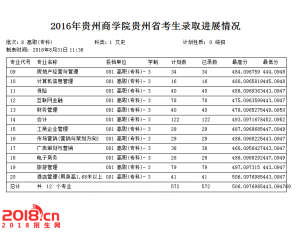 贵州商学院2016年录取分数线(专科)
