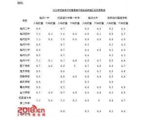 2017五原中考分数线查询