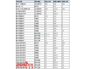 2017察哈尔右翼前旗中考分数线查询