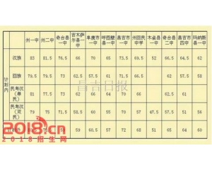 2017昌吉州中考分数线查询