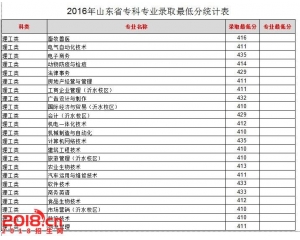 临沂大学2016年专科录取分数线（省内）