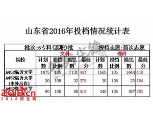 临沂大学2016年录取分数线（专科）