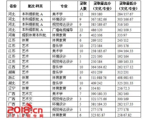 鲁东大学2016年录取分数线（各省）