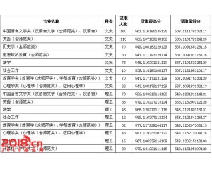 鲁东大学2016年一本录取分数线（省内）