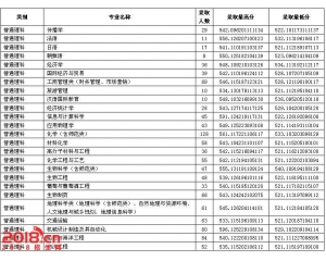鲁东大学2016年二本录取分数线（省内）