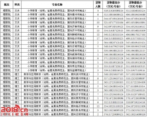鲁东大学2016年免费师范生录取分数线（省内）