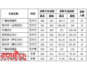 鲁东大学2016年省内录取分数线（艺体类）