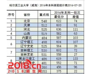 哈尔滨工业大学威海校区2016年录取分数线