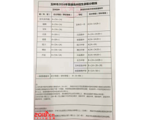 2017容县中考分数线查询
