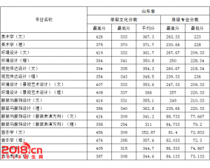 德州学院2016年本科录取分数线（艺术类）