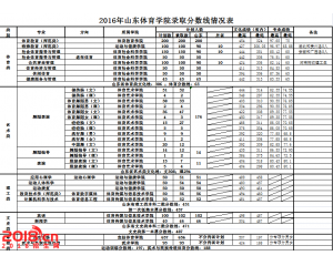 山东体育学院2016年录取分数线（各专业）