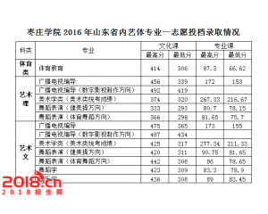 枣庄学院2016年本科投档线（省内）