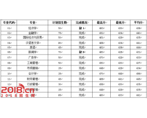 仰恩大学2016年录取分数线（各专业）