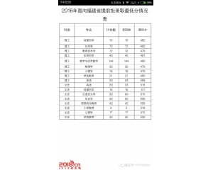 闽南师范大学2016年各专业录取投档线（提前批）