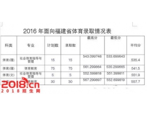 闽南师范大学2016年录取分数线（体育类）