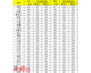 中南财经政法大学2016年录取分数线（本科一批）