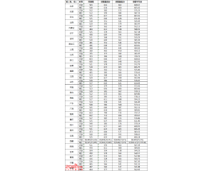 武汉理工大学2016年录取分数线（各省）