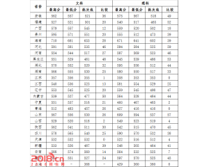 湖北大学2016年录取分数线（本一批）