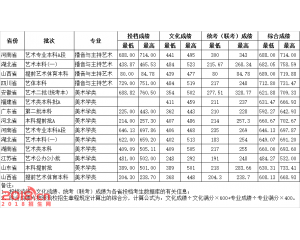 湖北大学2016年录取分数线（艺术类）