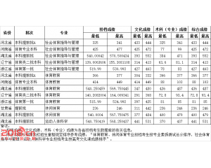 湖北大学2016年录取分数线（体育类）
