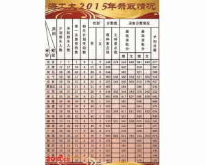 解放军海军工程大学录取分数线（历年）