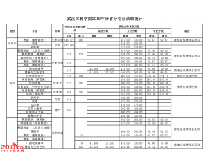 武汉体育学院2016年录取分数线（各省各专业）