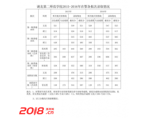 湖北第二师范学院2016年录取分数线（各批次）